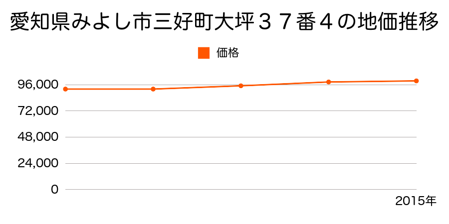 愛知県みよし市三好町大坪３７番４の地価推移のグラフ