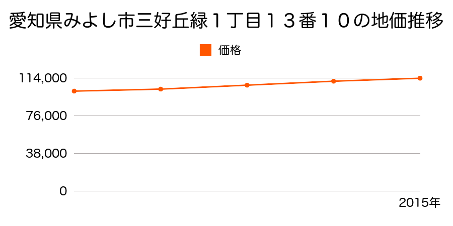 愛知県みよし市三好丘緑１丁目１３番１０の地価推移のグラフ