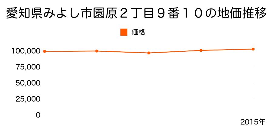 愛知県みよし市園原３丁目９番６の地価推移のグラフ