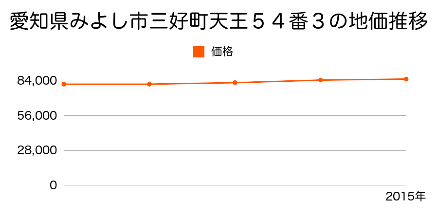 愛知県みよし市三好町天王５４番３の地価推移のグラフ