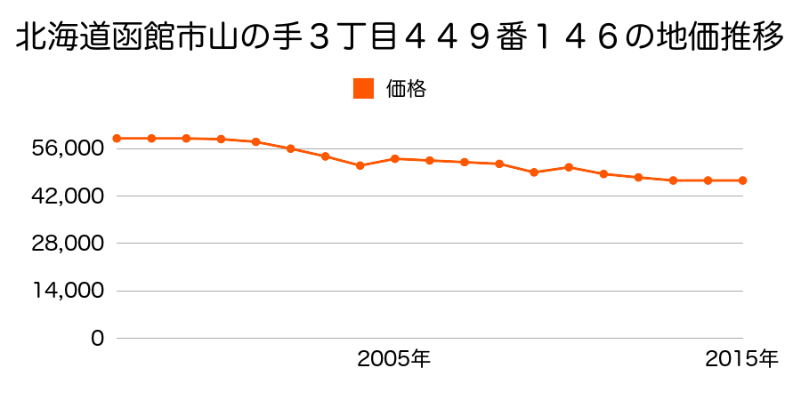 北海道函館市富岡町１丁目６８番７３の地価推移のグラフ