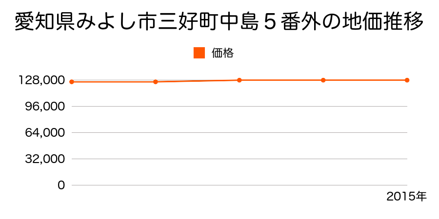 愛知県みよし市三好町中島５番外の地価推移のグラフ
