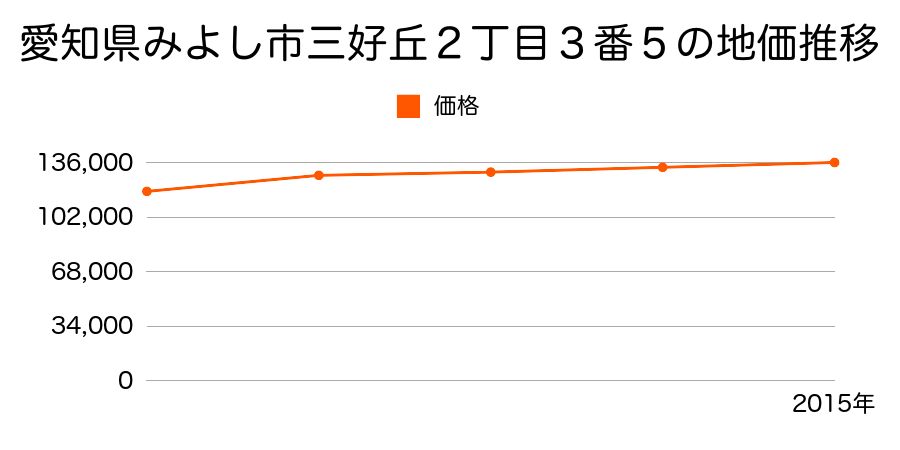 愛知県みよし市三好丘１丁目５番４の地価推移のグラフ