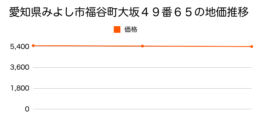 愛知県みよし市福谷町大坂４９番６５の地価推移のグラフ