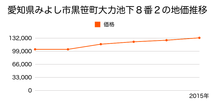 愛知県みよし市黒笹いずみ３丁目１１番１７の地価推移のグラフ