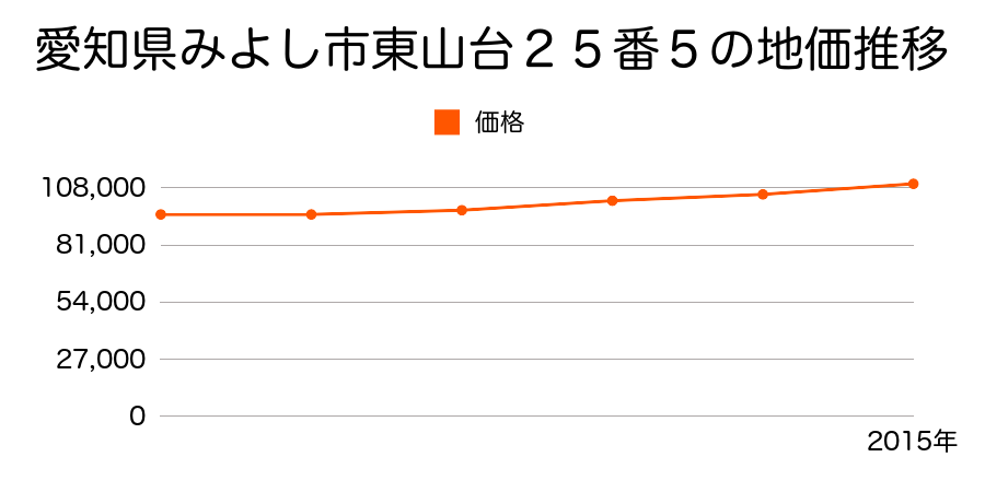 愛知県みよし市東山台２５番５の地価推移のグラフ