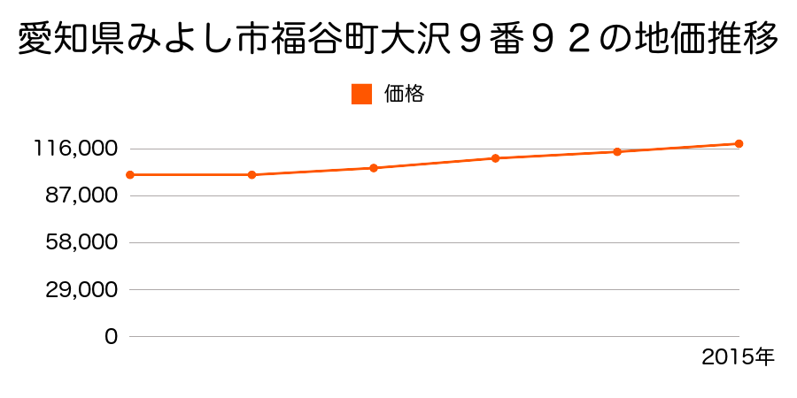 愛知県みよし市黒笹３丁目５番７の地価推移のグラフ