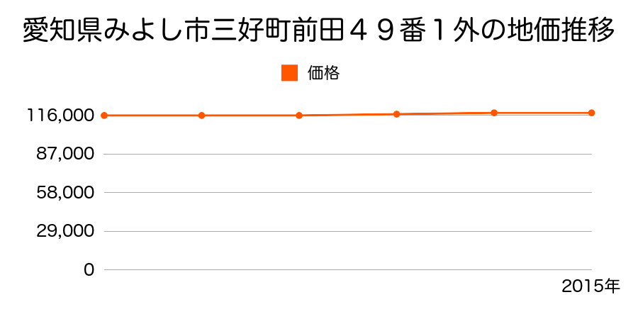愛知県みよし市三好町前田４９番１外の地価推移のグラフ