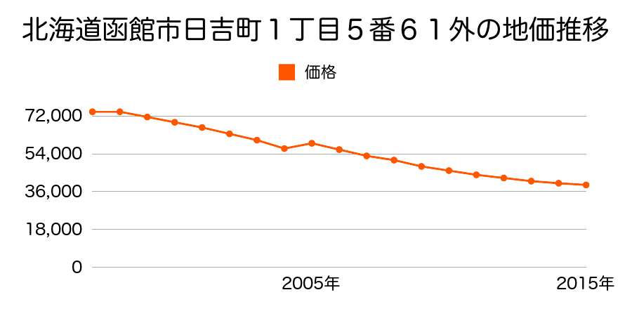 北海道函館市湯浜町１７７番２の地価推移のグラフ