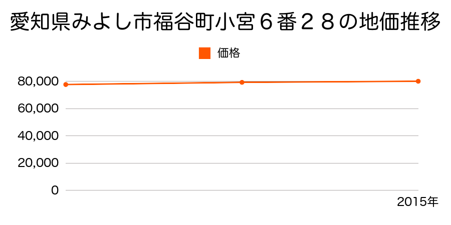 愛知県みよし市福谷町小宮６番２８の地価推移のグラフ