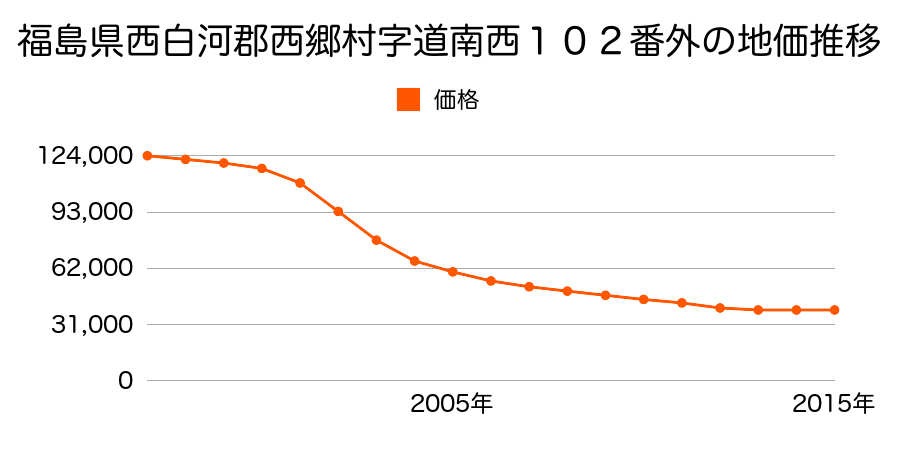 福島県西白河郡西郷村字道南西１０２番外の地価推移のグラフ