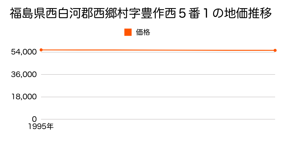 福島県西白河郡西郷村字豊作西５番１の地価推移のグラフ