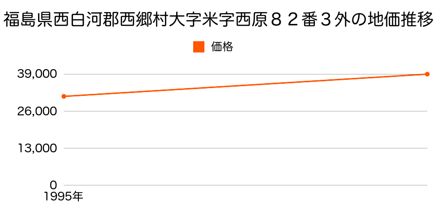 福島県西白河郡西郷村大字熊倉字折口原５８番１の地価推移のグラフ