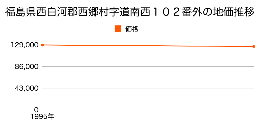 福島県西白河郡西郷村字道南西１０２番外の地価推移のグラフ