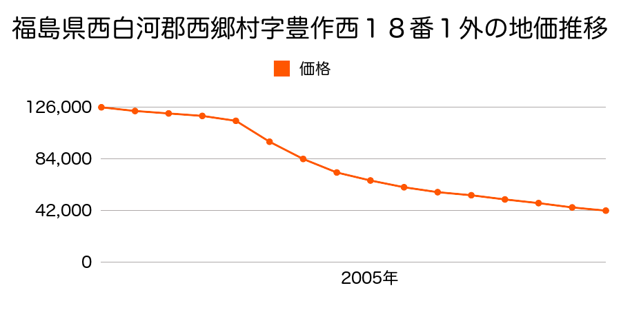 福島県西白河郡西郷村字豊作西１８番１外の地価推移のグラフ