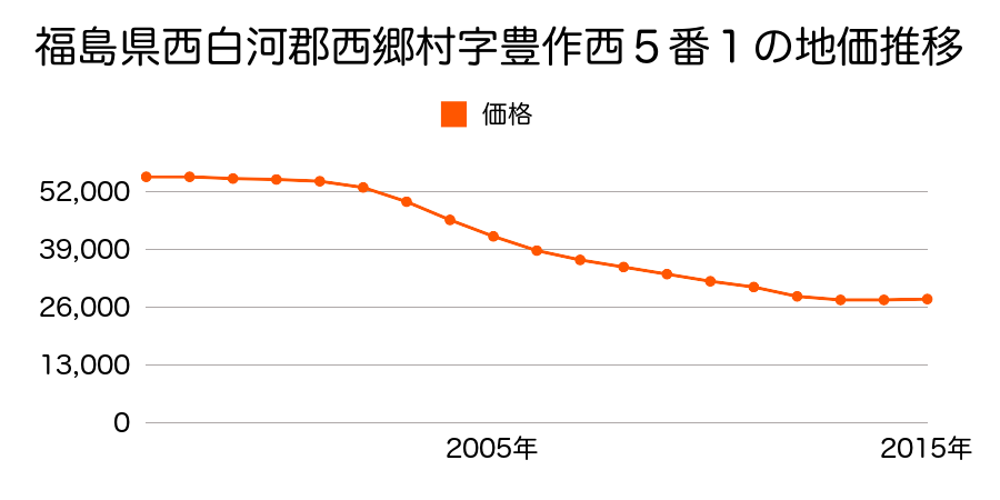 福島県西白河郡西郷村字豊作西５番１の地価推移のグラフ