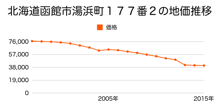 北海道函館市本通４丁目３８９番２５外の地価推移のグラフ
