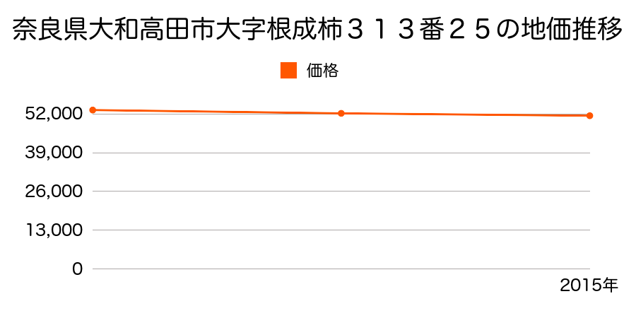 奈良県大和高田市大字根成柿３１３番２５の地価推移のグラフ