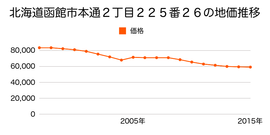 北海道函館市柏木町１７２番３５の地価推移のグラフ