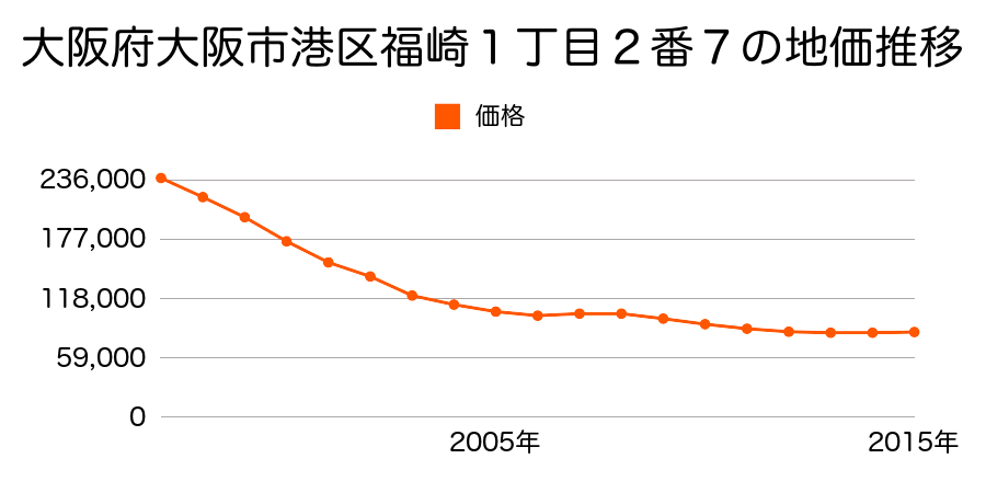 大阪府大阪市港区福崎１丁目２番７の地価推移のグラフ