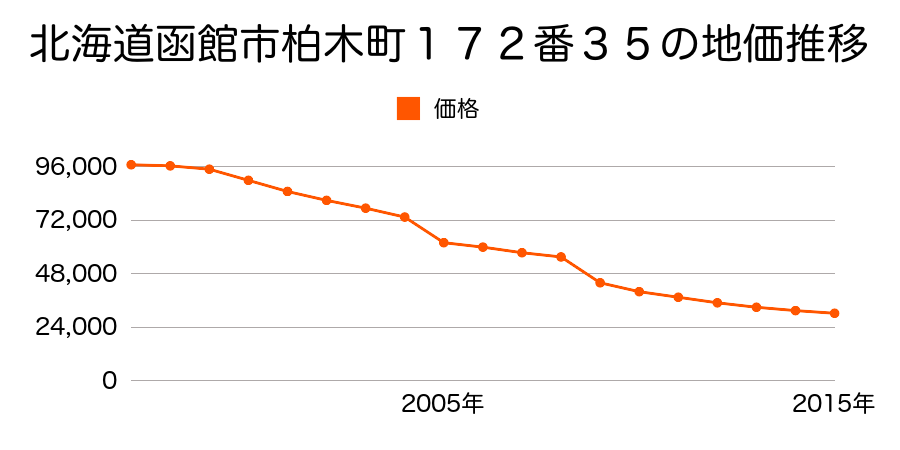 北海道函館市谷地頭町１１番９の地価推移のグラフ