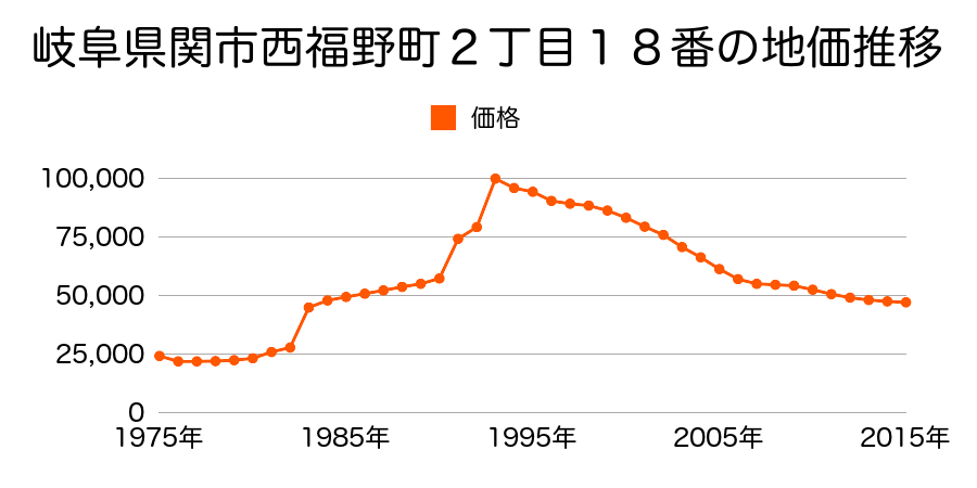 岐阜県関市西福野町２丁目１８番の地価推移のグラフ