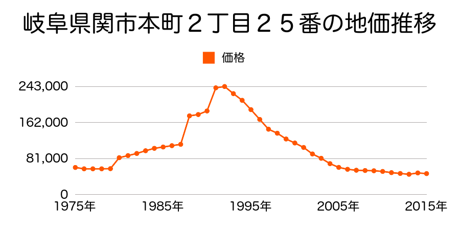 岐阜県関市弥生町３丁目８７番の地価推移のグラフ