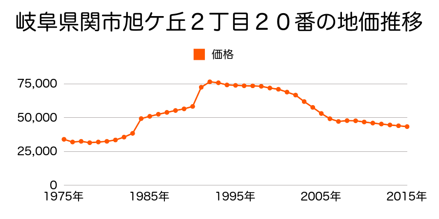 岐阜県関市豊岡町１丁目２３番の地価推移のグラフ