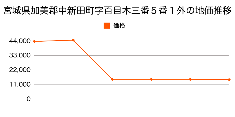宮城県加美郡中新田町菜切谷字清水一番８５番外の地価推移のグラフ