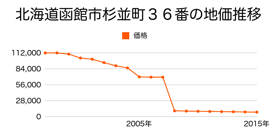 北海道函館市女那川町１７５番３内の地価推移のグラフ