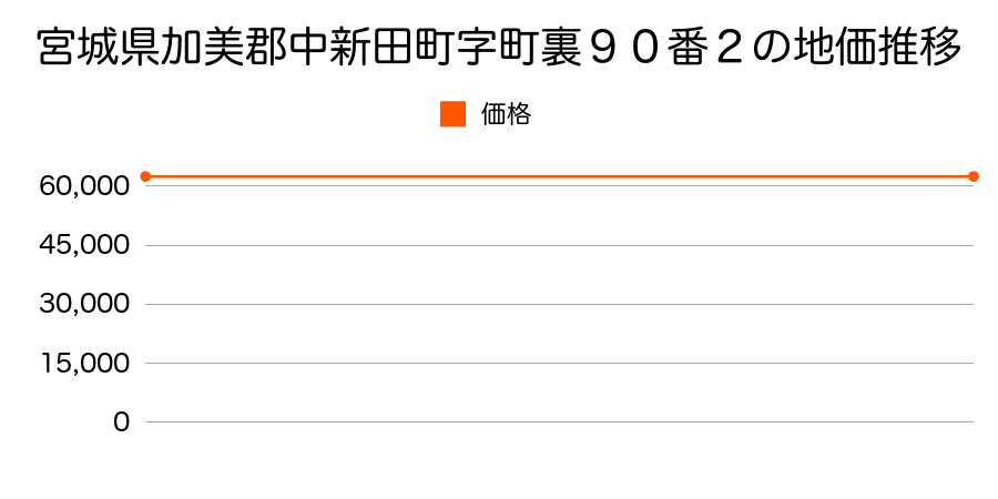 宮城県加美郡中新田町字町裏９０番２の地価推移のグラフ