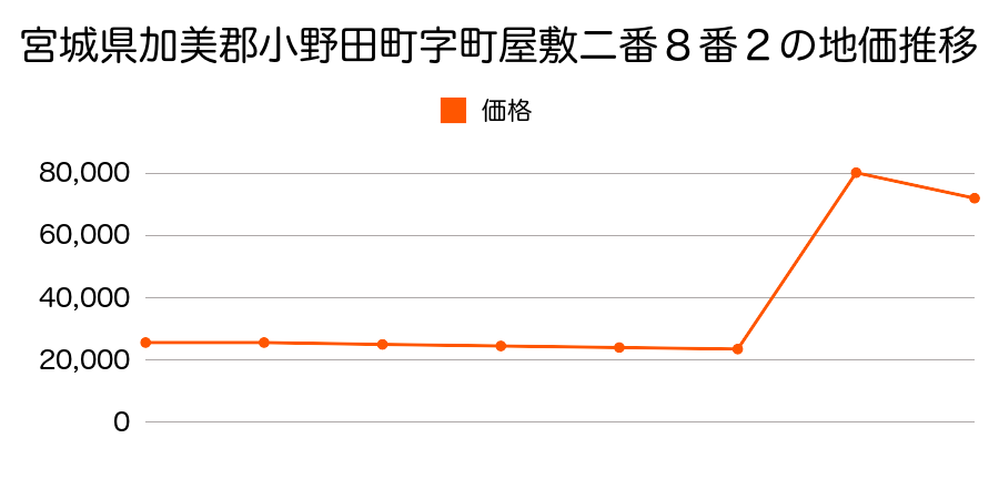 山口県小野田市中央２丁目６１６５番３外の地価推移のグラフ
