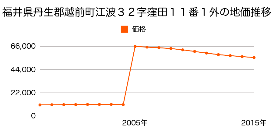 宮崎県宮崎市花ケ島町新地橋１１４５番３３の地価推移のグラフ