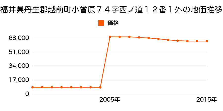 宮崎県宮崎市吉村町正光寺前甲４３９番９の地価推移のグラフ