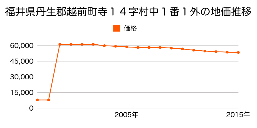 宮崎県宮崎市大島町馬場尻１８７８番８の地価推移のグラフ