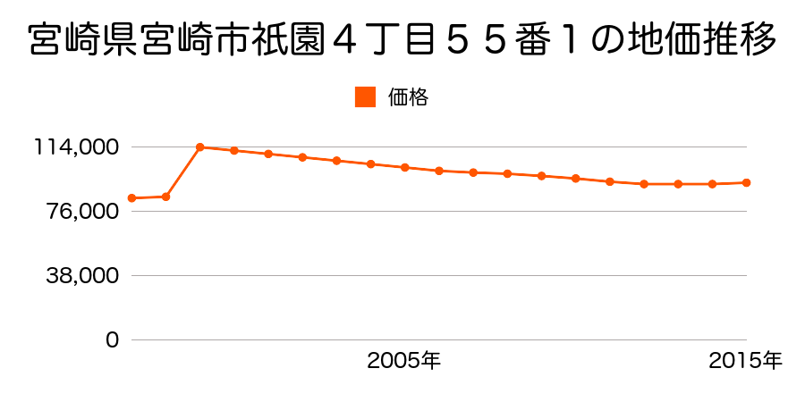 宮崎県宮崎市神宮１丁目２７８番の地価推移のグラフ