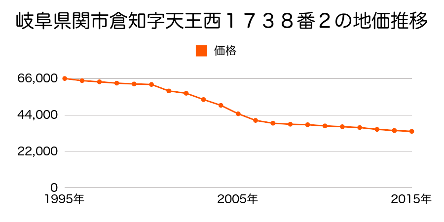 岐阜県関市巾３丁目８４番２の地価推移のグラフ