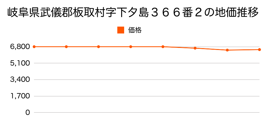 岐阜県武儀郡板取村字ガキガノド堀南２６３番１の地価推移のグラフ