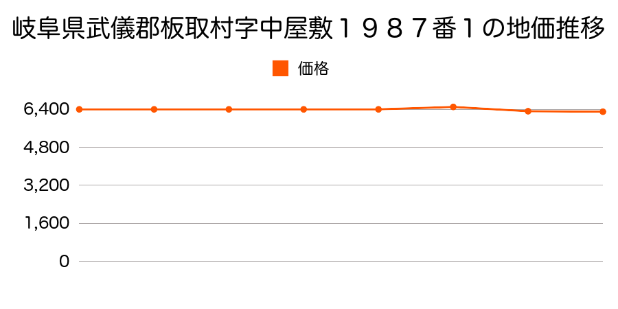 岐阜県武儀郡板取村字下モ街道１６８３番２外の地価推移のグラフ