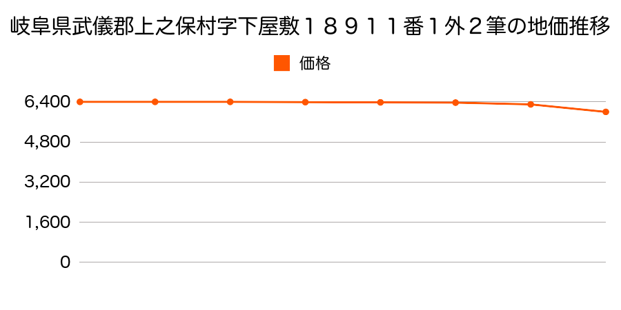 岐阜県武儀郡上之保村字下屋敷１８９１１番１外の地価推移のグラフ
