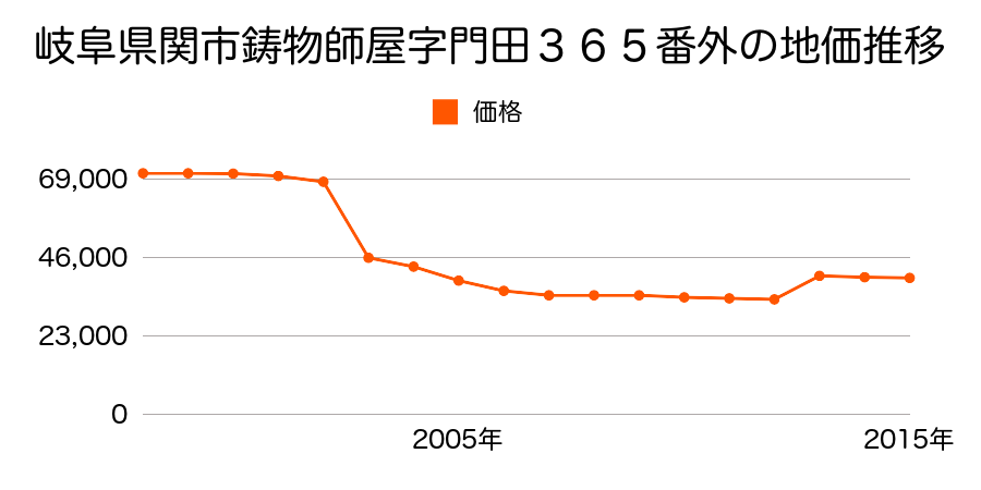 岐阜県関市鋳物師屋５丁目１２６番の地価推移のグラフ