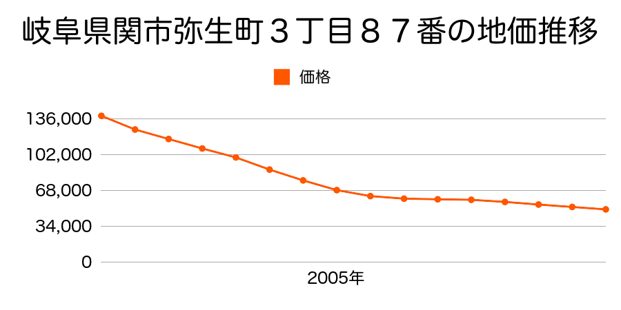 岐阜県関市西木戸町３２番外の地価推移のグラフ