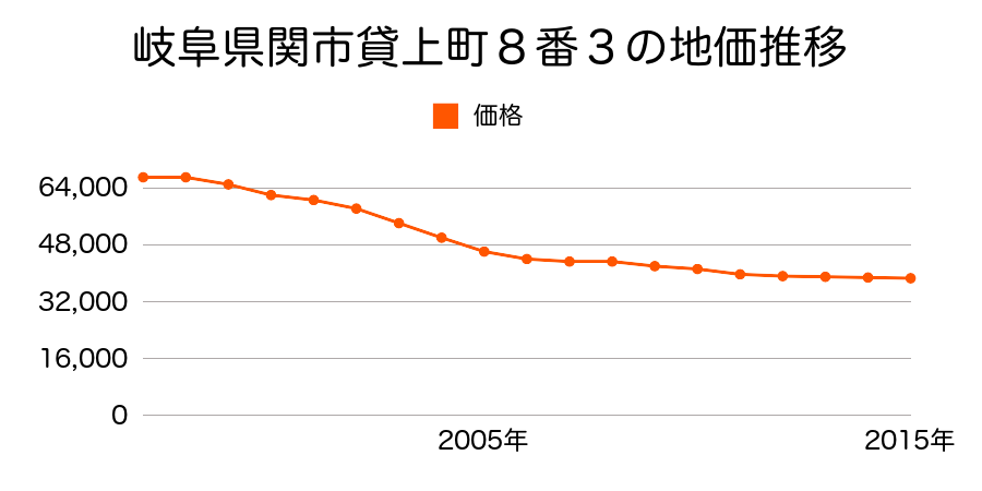 岐阜県関市貸上町８番３の地価推移のグラフ