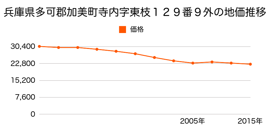宮城県加美郡加美町字矢越３３９番４の地価推移のグラフ