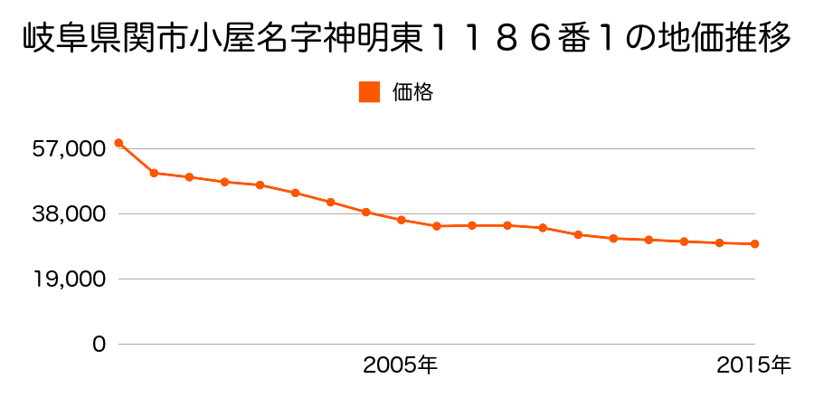 岐阜県関市下有知字新今宮２７２０番１の地価推移のグラフ