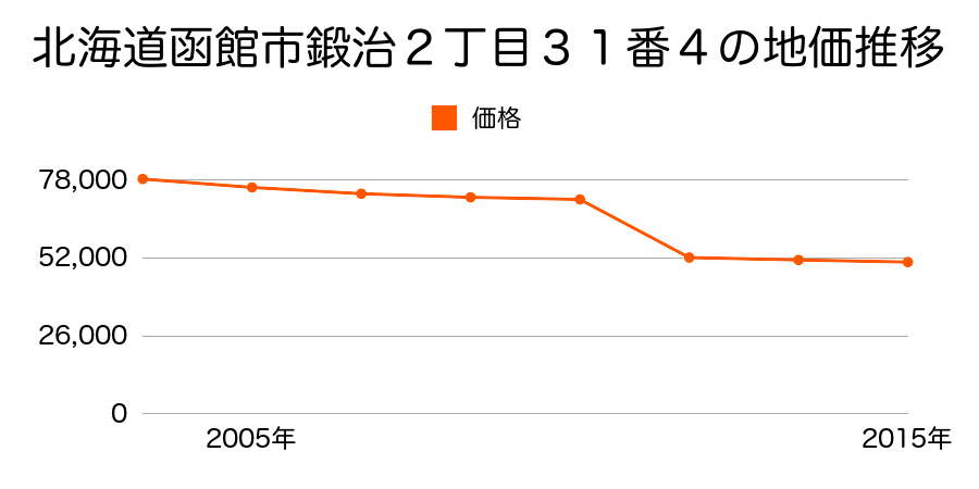 北海道函館市宇賀浦町２０番５外の地価推移のグラフ