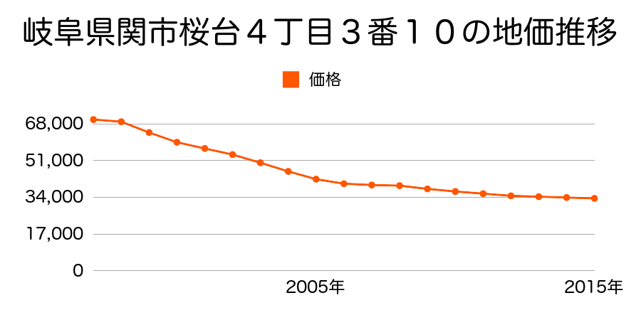 岐阜県関市桜台４丁目３番１０の地価推移のグラフ