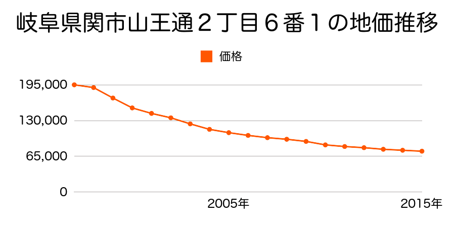 岐阜県関市山王通２丁目６番１の地価推移のグラフ