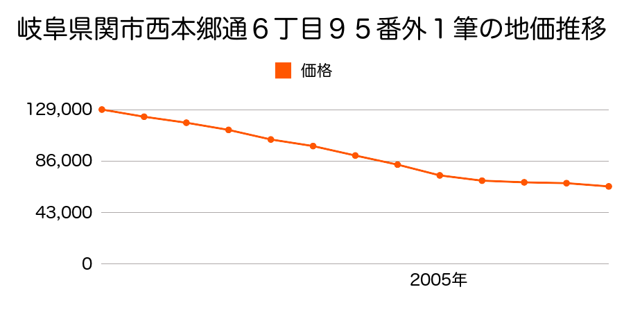 岐阜県関市西本郷通６丁目９５番外の地価推移のグラフ
