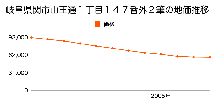 岐阜県関市山王通１丁目１４７番外の地価推移のグラフ
